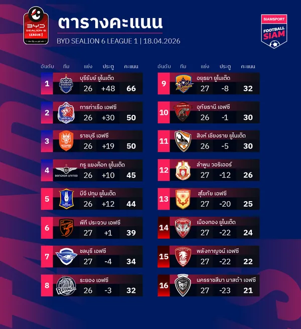 ตารางคะแนนไทยลีก