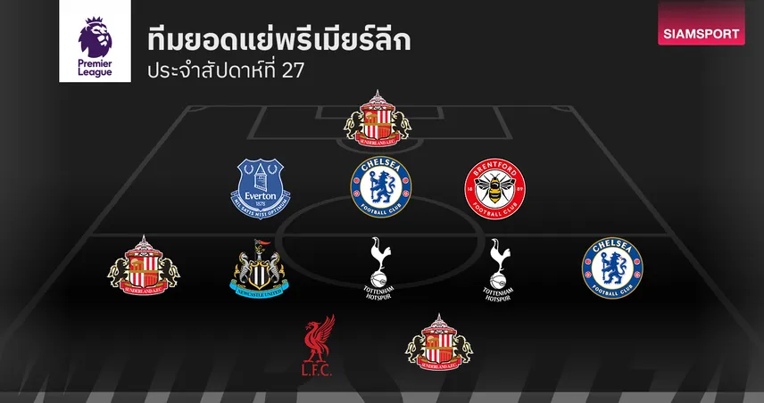 ทีมยอดแย่ พรีเมียร์ลีก นัดที่ 27 ลิเวอร์พูล มีเอี่ยว เชลซี-สเปอร์ส ควงติดเพียบ