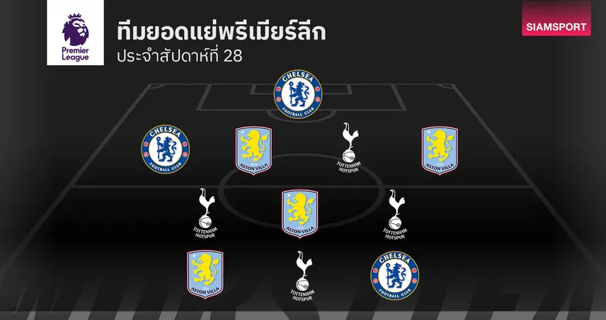 สเปอร์ส-วิลล่า ไม่ไหว! ทีมยอดแย่ พรีเมียร์ลีก นัดที่ 28 นายด่าน เชลซี ก็ติดด้วย