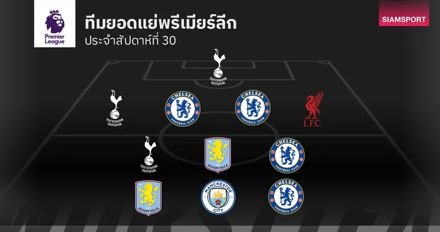 ดาหน้ามาพัง! ทีมยอดแย่ พรีเมียร์ลีก นัดที่ 30 : แผงหลังเชลซีหลุดฟอร์ม - แนวรุกสเปอร์ส-ซิตี้ พากันเงียบกริบ