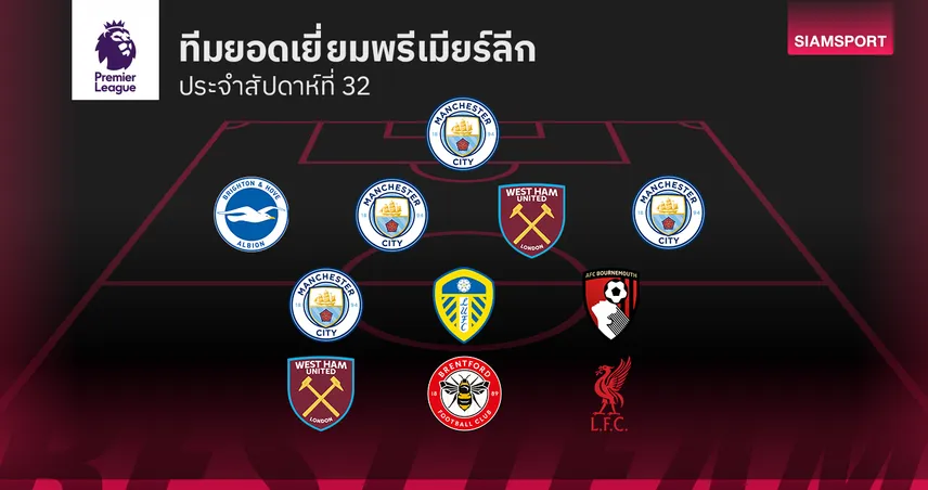 ทีมยอดเยี่ยม พรีเมียร์ลีก นัดที่ 32 ดาวรุ่ง ลิเวอร์พูล ทีเด็ด แมนซิตี้ ยังแกร่ง 102390