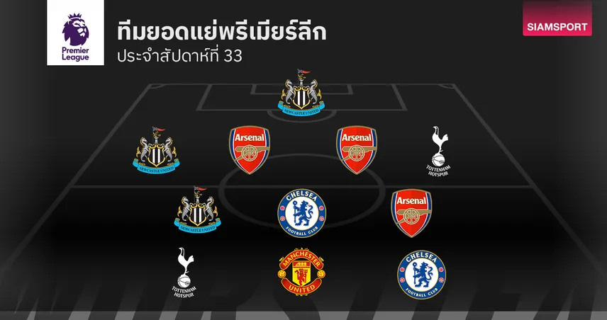 ทีมยอดแย่ พรีเมียร์ลีก นัดที่ 33 อาร์เซน่อล, เชลซี ควงคู่ติดเพียบ