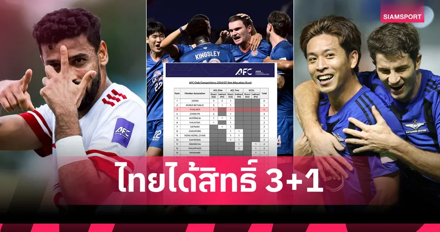 เอเอฟซียืนยัน สโมสรไทยได้สิทธิ์ 3+1 ลุย ACL ฤดูกาล 2026/27 102861