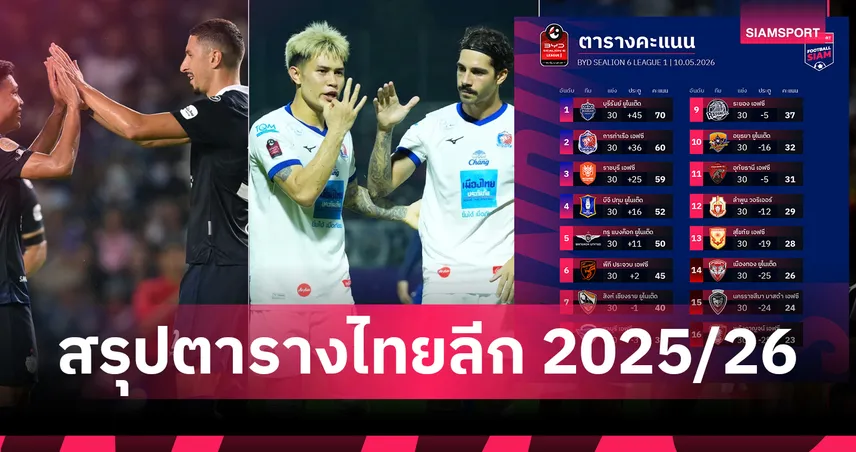 สรุปตารางไทยลีก 2025/26 บุรีรัมย์แชมป์-บิสโซลี่ดาวซัลโว เมืองทองตกชั้น 103594