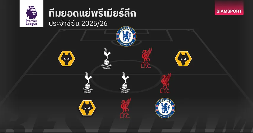 ทีมยอดแย่ พรีเมียร์ลีก ประจำฤดูกาล 2025/26 ลิเวอร์พูล มาเต็ม-เชลซี ก็มีเอี่ยว