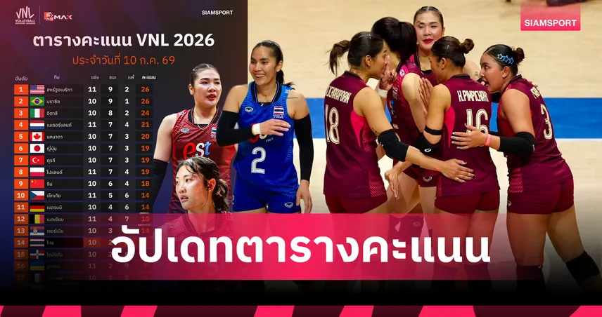 อัปเดตตารางคะแนน VNL 2026: วอลเลย์บอลหญิงไทย ยังรั้งที่ 14 โซนตกชั้นเดือด