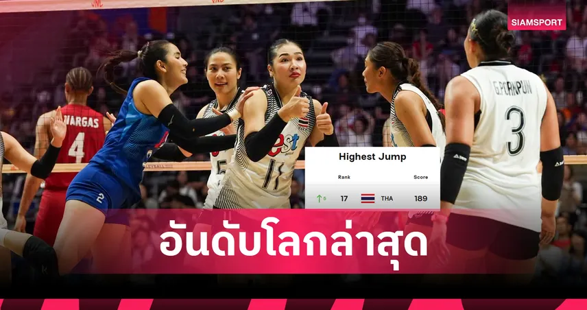พุ่ง5ขั้น! อันดับโลกล่าสุดวอลเลย์บอลหญิงไทย รั้งที่ 17 หลังจบรอบแรก VNL 2026  106586