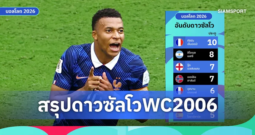ดาวซัลโวฟุตบอลโลก 2026 : เอ็มบัปเป้ ซิวรองเท้าทองคำ 2 สมัยติด ทุบสถิติยิงสูงสุดตลอดกาล