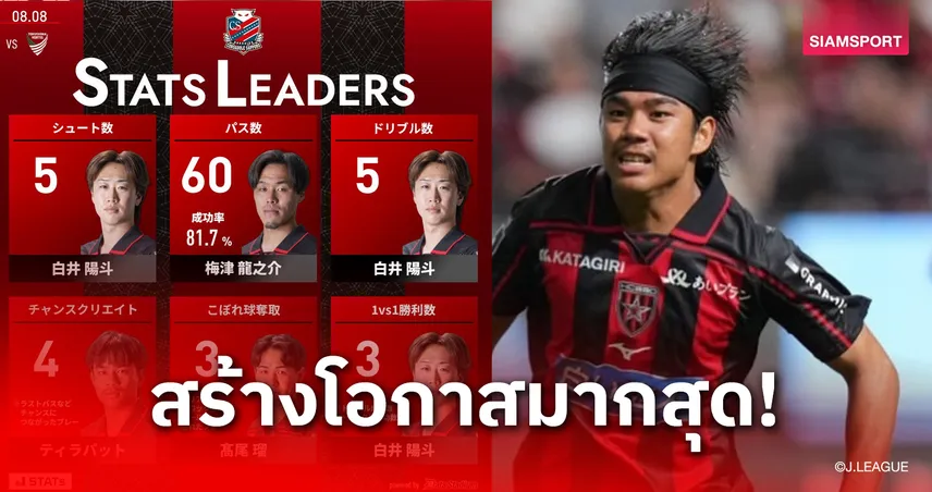 "ธีรภัทร" ครองสถิติปั้นเกมสูงสุด 4 ครั้งเกมพาซัปโปโรประเดิมชัย 107786