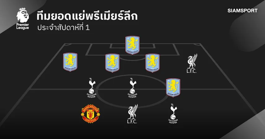 ทีมยอดแย่ พรีเมียร์ลีก นัดเปิดฤดูกาล 2026/27 - แนวรับ วิลล่า หลุด-แข้ง ลิเวอร์พูล ติดโผ