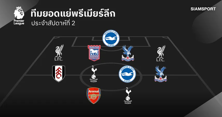 ทีมยอดแย่ พรีเมียร์ลีก นัดที่ 2 ! แข้ง ลิเวอร์พูล ติดสอง-แนวรุก สเปอร์ส น่าผิดหวัง