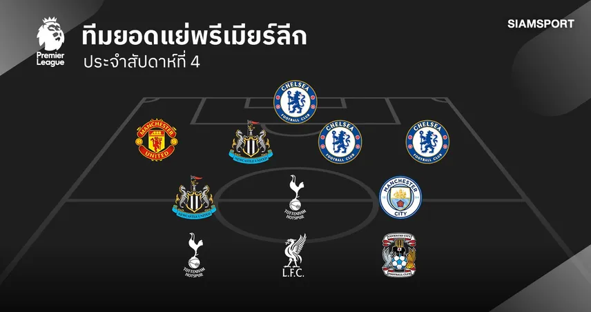 ทีมยอดแย่ พรีเมียร์ลีก แมตช์เดย์ที่ 4 ! เชลซี ติดโผเพียบ-แมนยู ลิเวอร์พูล ก็มา