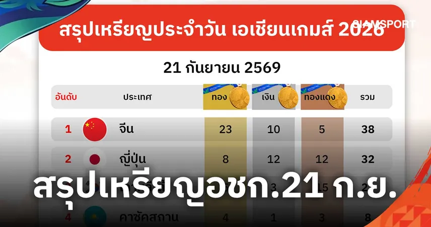 สรุปเหรียญเอเชียนเกมส์ 2026 ล่าสุด วันที่ 21 ก.ย. 69 จีนยึดจ่าฝูง ไทยแรงรั้งที่ 5
