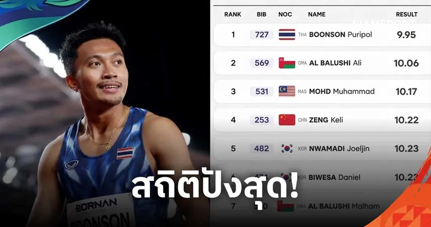 บิว ภูริพล กด 9.95 วิ่ง 100 ม. เอเชียนเกมส์ 2026 ดีสุดรอบแรก ลั่นเป้าทอง