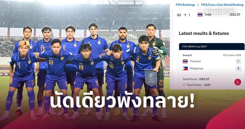 ทีมชาติไทย พ่ายฟิลิปปินส์ 1-2 โดนหักคะแนนฟีฟ่ารูดร่วงอันดับ 93 โลก
