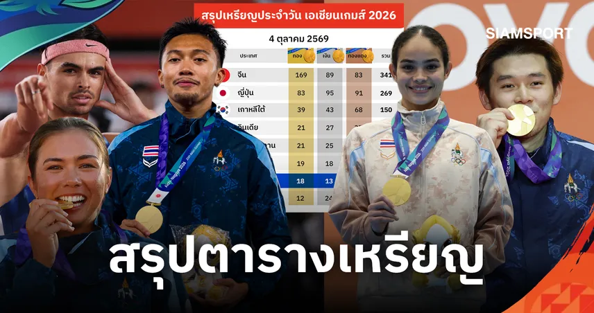 ปิดฉากไอจิ-นาโกย่า2026! สรุปเหรียญเอเชียนเกมส์ 2026 4 ต.ค. ไทยรั้งที่ 7 - จีนเจ้าเหรียญทอง 