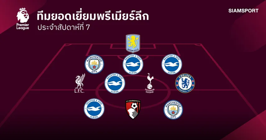 เปิด 11 แข้งทีมยอดเยี่ยม พรีเมียร์ลีก นัดที่ 7 ไบรท์ตัน ติดมากสุด-แข้งญี่ปุ่น ก็มา