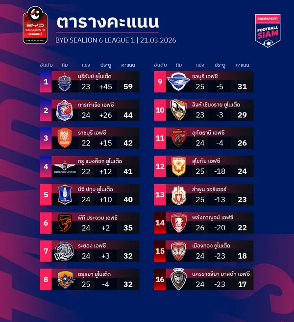ตารางคะแนนไทยลีก