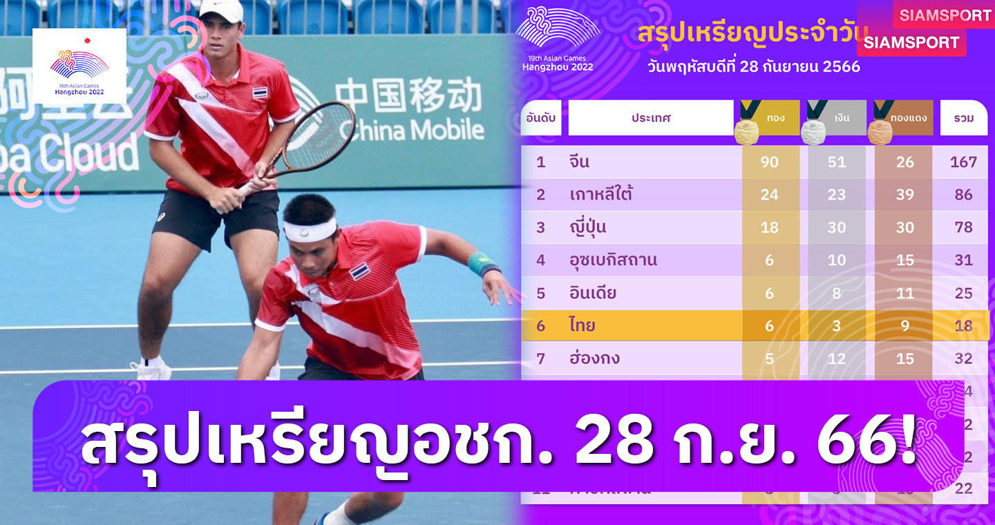  สรุปเหรียญ เอเชียนเกมส์ 2022 ล่าสุดวันที่ 28 ก.ย. 66 ทีมชาติไทยติดท็อปไฟว์หนแรก