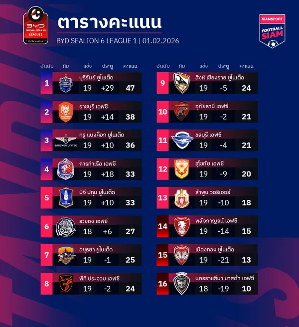 ตารางคะแนนไทยลีก