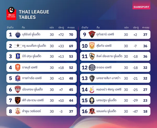 ตารางคะแนนไทยลีกล่าสุด
