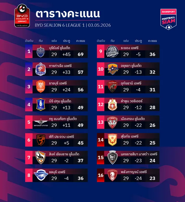 ตารางคะแนนไทยลีก