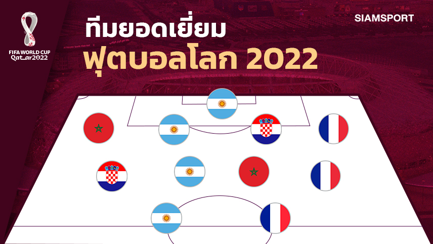 รวมยอดขุนพล!ทีมยอดเยี่ยมฟุตบอลโลก 2022