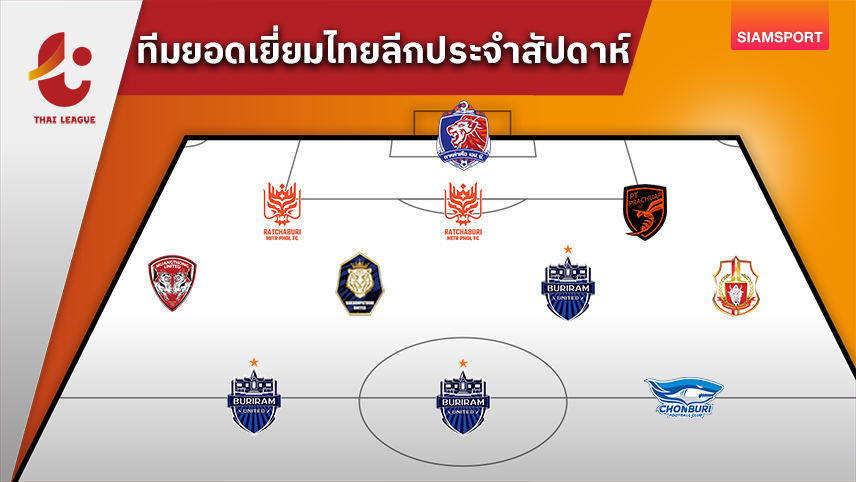 "บิสโซลี"โคตรฮอตจัด4ตุง! นำทัพทีมยอดเยี่ยมไทยลีก สัปดาห์ที่ 19