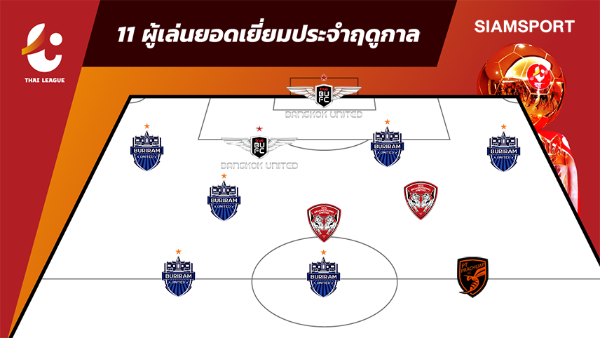 ศุภชัยดาวซัลโวนำทัพ!ทีมยอดเยี่ยมไทยลีกประจำฤดูกาล 2022-23