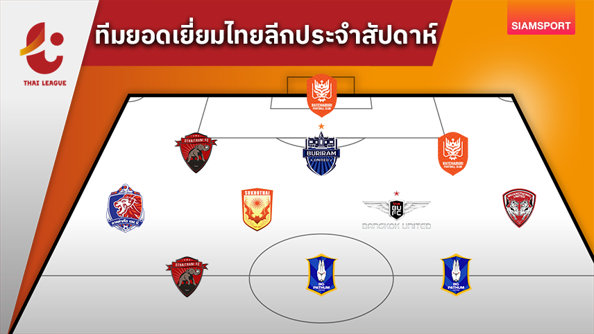 "พ็อพพ์"กำลังฮอตซัดเบิ้ล2นัดติด! ทีมยอดเยี่ยมไทยลีกสัปดาห์ 24