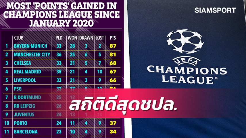 หงส์ติดท็อป-ผีห่วยสุด! เผยสถิติทีมเก็บชัยมากสุดในชปล.ตั้งแต่2020