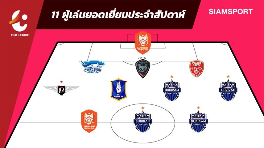 แข้งไทยฟอร์มเยี่ยมนำทีมยอดเยี่ยมไทยลีกเกม7