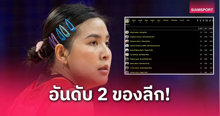 ชมพู่ พรพรรณ สุดจัด! แอสซิสต์อันดับ 2 PVF 2025 พาออร์แลนโด้ซิวแชมป์