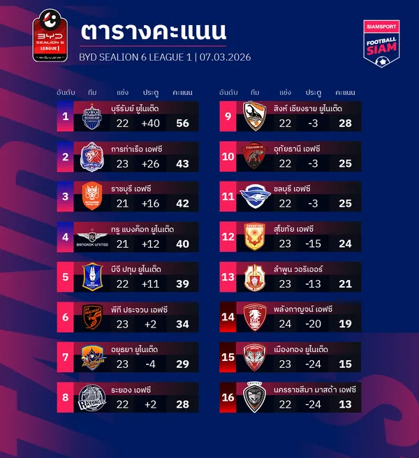 ตารางคะแนนไทยลีก