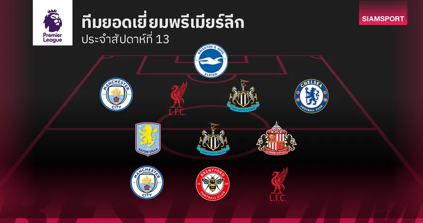 ทีมยอดเยี่ยม พรีเมียร์ลีก ประจำสัปดาห์ที่ 13 นิวคาสเซิล, ลิเวอร์พูล, แมนซิตี้, เชลซี โชว์ฟอร์มเด่นติดโผ