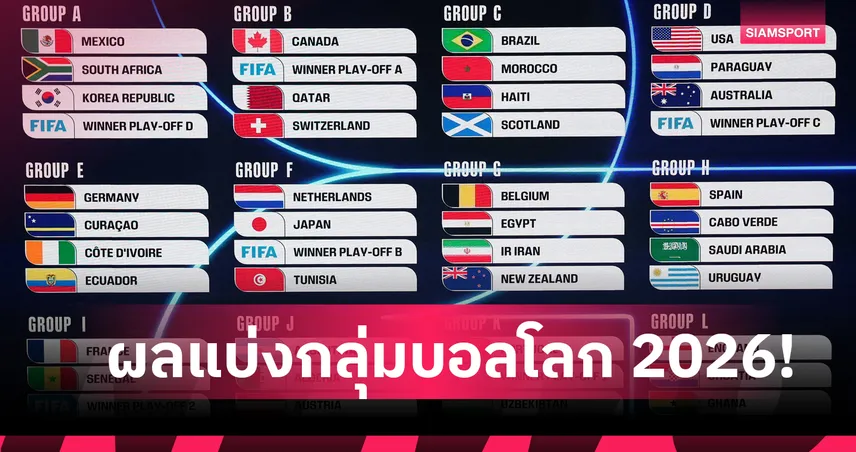 มาแล้ว! ประกาศผลจับสลากแบ่งกลุ่มฟุตบอลโลก 2026 รอบสุดท้าย