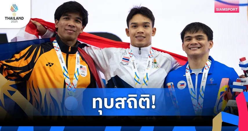 10 ปีที่รอคอย! "บีม ฑิฆัมพร" ผงาดคว้าทองยิมนาสติก ฟลอร์เอ็กเซอร์ไซส์ ซีเกมส์  