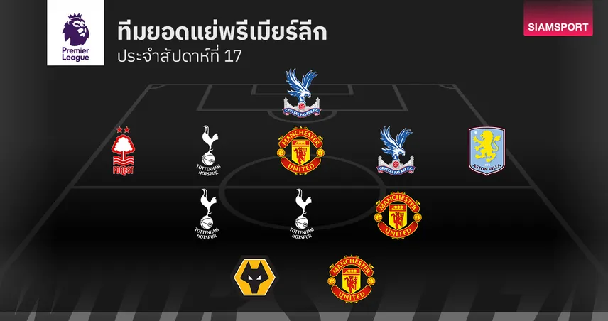 รวมแข้งฟอร์มบูด! ทีมยอดแย่ พรีเมียร์ลีก นัดที่ 17 แมนยู-สเปอร์ส ติดโผ 96836