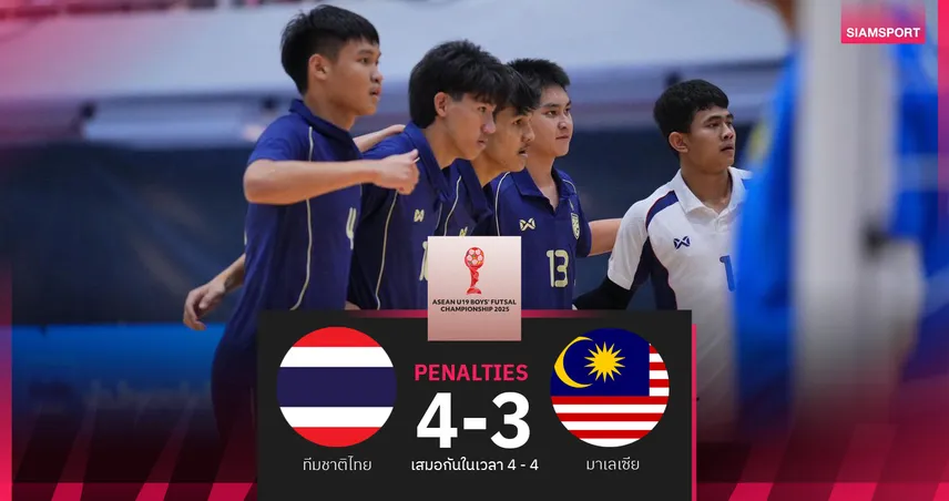 ฟุตซอลไทยU19 ดวลจุดโทษหั่น มาเลเซีย 4-3 ทะยานชิงฯศึกชิงแชมป์อาเซียน 