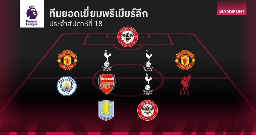 ทีมยอดเยี่ยม พรีเมียร์ลีก นัดที่ 18 แข้ง แมนยู ฟอร์มดุ-ลิเวอร์พูล ก็มีติด