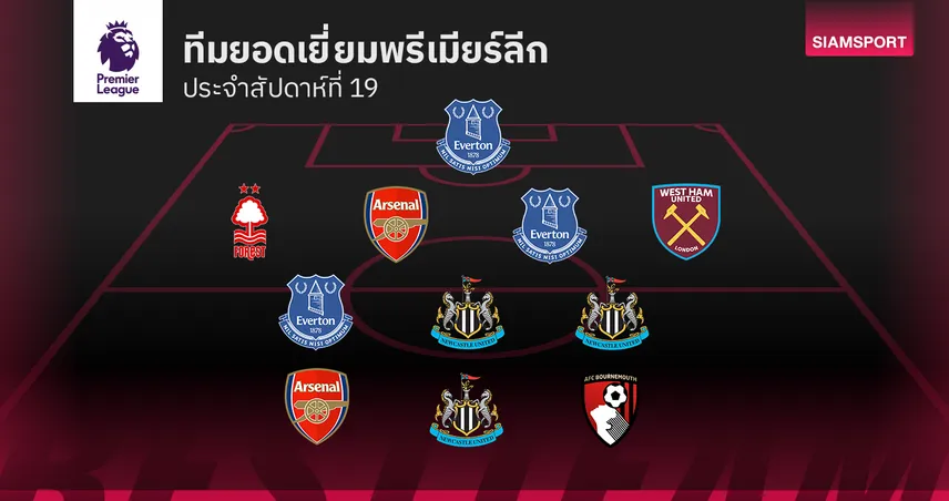 จ่าฝูงมา 2 คน!ทีมยอดเยี่ยม พรีเมียร์ลีก แมตช์เดย์ที่ 19 97391