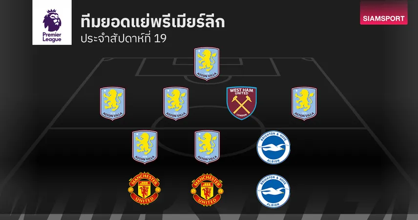 วิลล่า มาเพียบ แนวรุก แมนยู ติดโผ! ทีมยอดแย่ พรีเมียร์ลีก แมตช์เดย์ 19