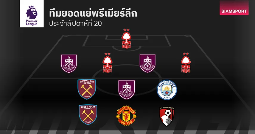 2 ทีม แมนเชสเตอร์ ติดด้วย!ทีมยอดแย่ พรีเมียร์ลีก แมตช์เดย์ 20