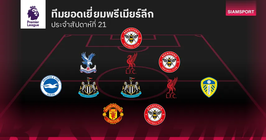 ทีมยอดเยี่ยมพรีเมียร์ลีก สัปดาห์ 21 : เชชโก้ เหมาสอง - แข้ง ลิเวอร์พูล ฟอร์มแกร่งบุกยันจ่าฝูง
