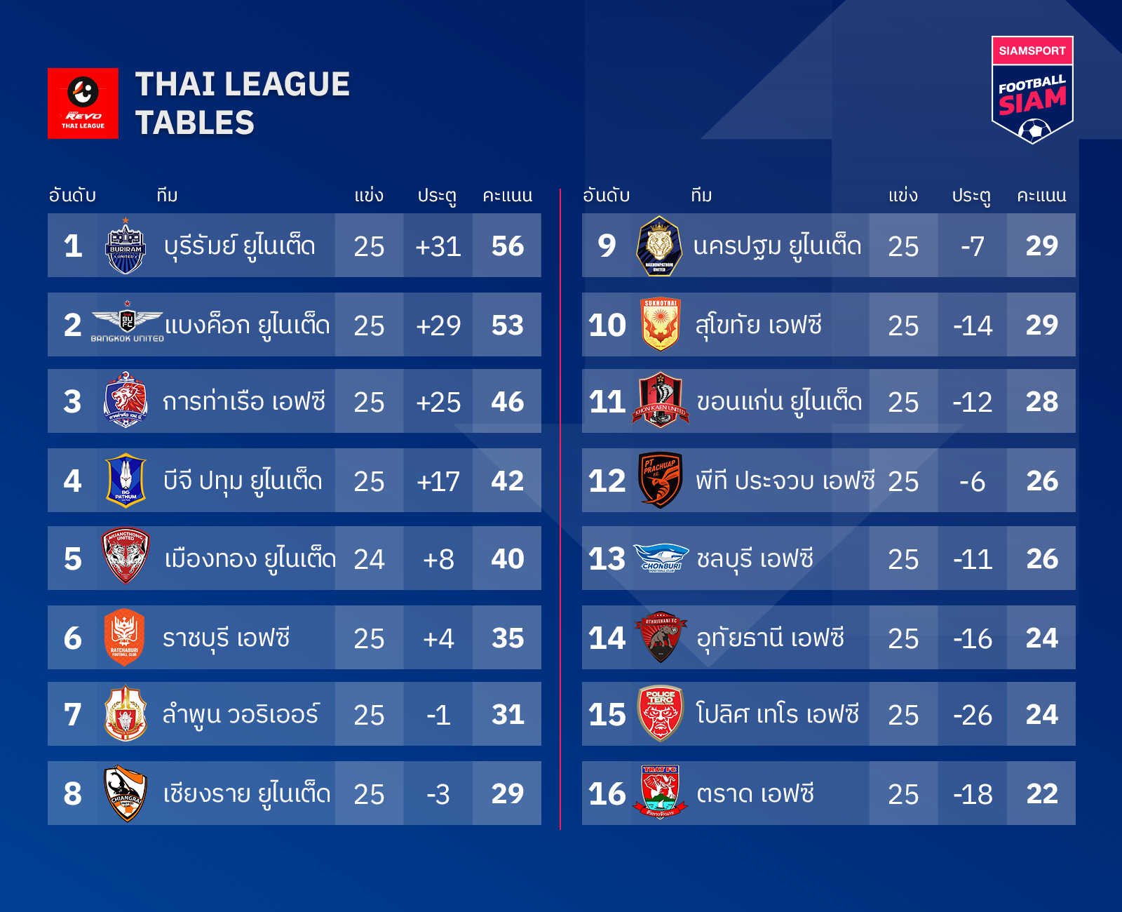 ตารางคะแนนไทยลีก