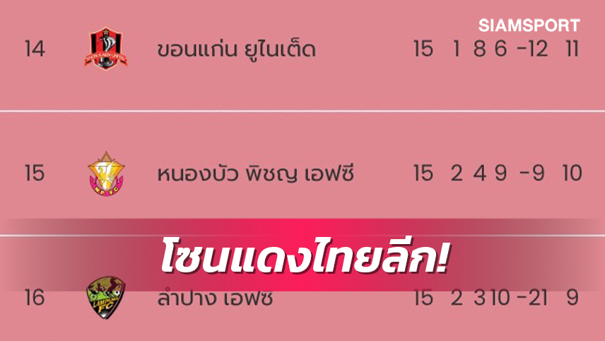 3ทีมท้ายตารางลำปาง,ขอนแก่น,หนองบัวฯบู๊เดือดหนีโซนตกชั้น