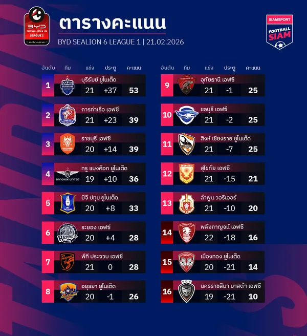 ตารางคะแนนไทยลีก