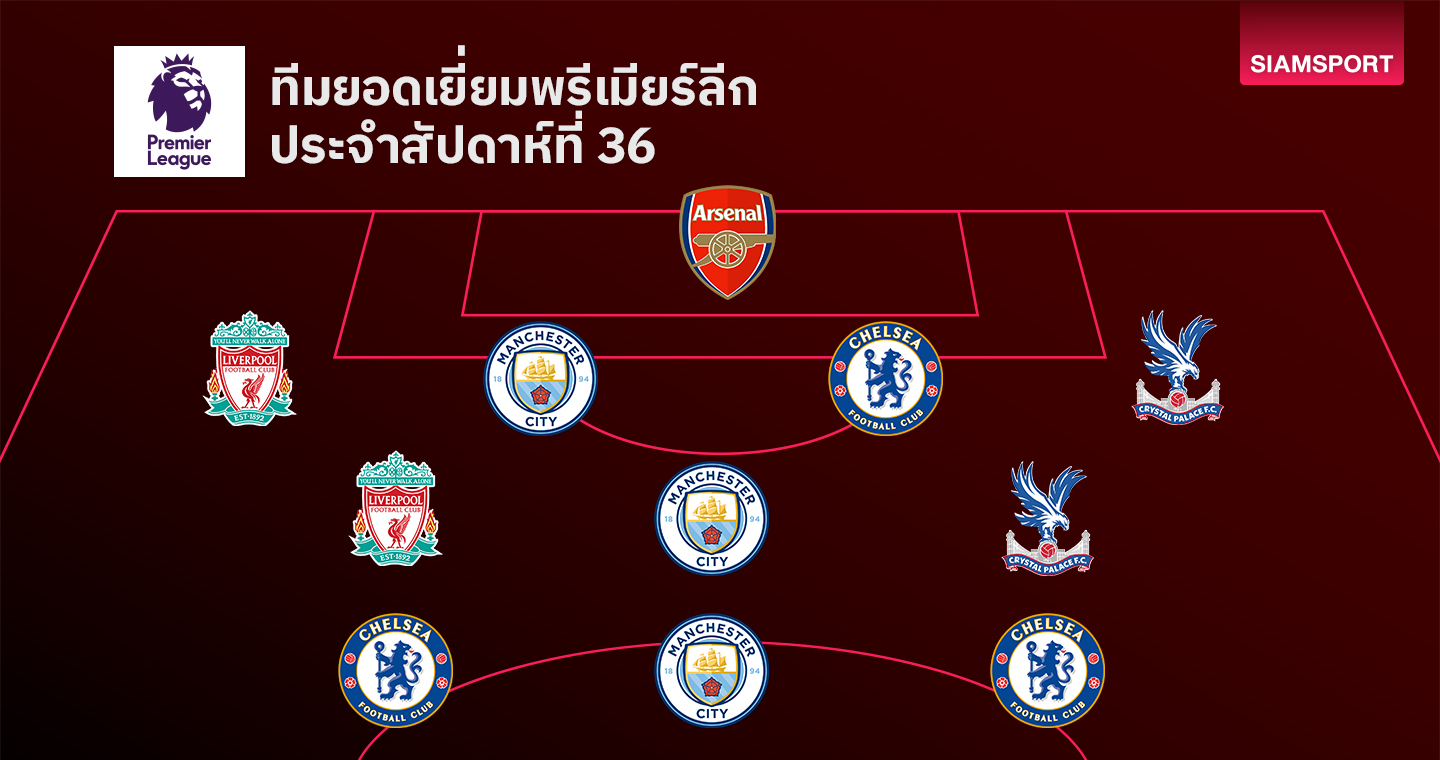 ทีมยอดเยี่ยม พรีเมียร์ลีก ประจำแมตช์เดย์ที่ 36 มีนักเตะจากหลายทีม ทั้ง ลิเวอร์พูล แมนซิตี้ เชลซี และ อาร์เซน่อล 