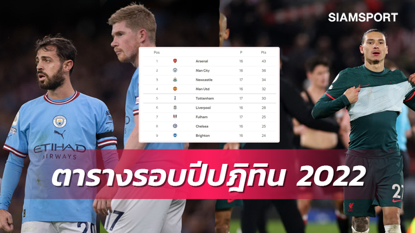 แมนซิตี้ แชมป์เฉือน ลิเวอร์พูล!ตารางคะแนนพรีเมียร์ฯปีปฎิทิน2022