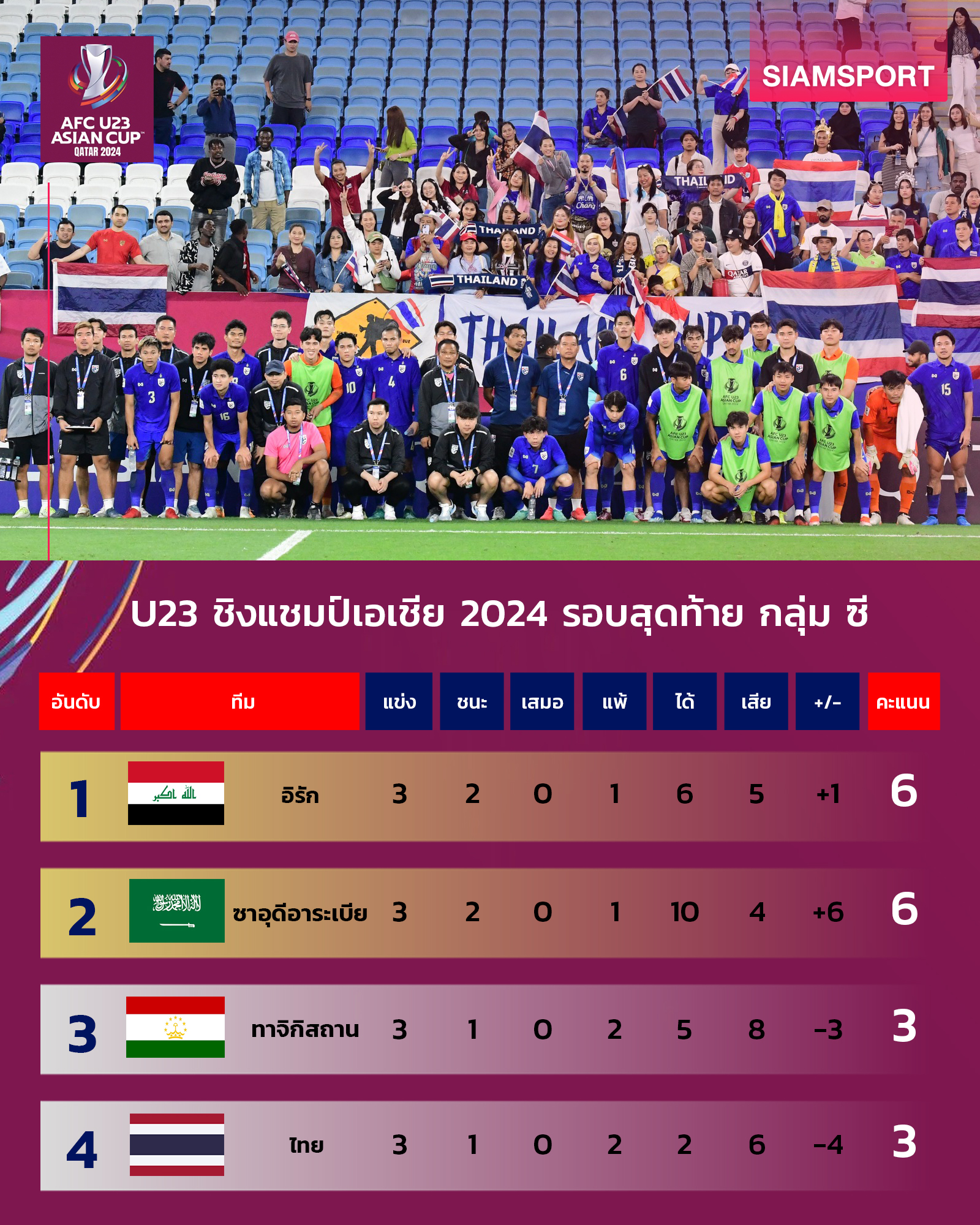 ตารางคะแนนฟุตบอลทีมชาติไทย